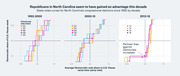 Three seats-votes curve charts showing Democratic share of U.S. House seats vs. average Democratic vote share in North Carolina congressional elections by decade: 1992-2000, 2002-10, and 2012-18.