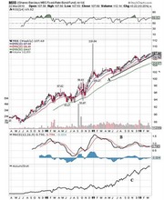 Stock chart screenshot of MBB iShares Barclays MBS Fixed-Rate Bond Fund showing weekly price, volume, MACD, and Accum/Dist indicators from 2008 to 2010.