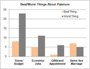 Bar chart comparing best and worst things about Paterson across four categories: Taxes/Budget, Economy/Jobs, Gillibrand Appointment, and Same-Sex Marriage.