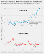 Dual line chart showing the largest share of House seats held by a single state for Democrats (blue) and Republicans (red) from the 1940s to 2020, highlighting California's dominance in the Democratic caucus since 1982.