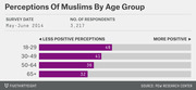 Horizontal bar chart showing perceptions of Muslims by age group, with younger respondents (18-29) scoring highest at 48 and older respondents (65+) scoring lowest at 32.