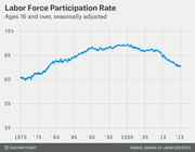 Line chart showing the U.S. labor force participation rate for ages 16 and over, seasonally adjusted, from 1970 to 2015, peaking around 2000 and declining sharply after 2008.