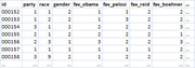 Data table showing survey respondent IDs with columns for party, race, gender, and favorability ratings for Obama, Pelosi, Reid, and Boehner.