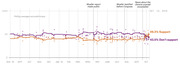 Line chart showing polling averages for support vs. don't support impeachment from August 2018 to October 2019, with key events marked by dashed vertical lines.
