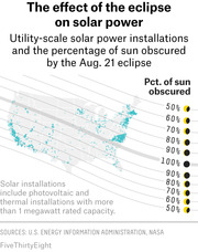 Map of the US showing utility-scale solar power installations as dots and contour lines indicating the percentage of sun obscured by the August 21 eclipse, with a legend showing eclipse phases from 50% to 100%.
