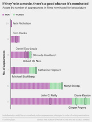 Bar chart showing actors by number of appearances in films nominated for best picture, with men in purple and women in green, highlighting notable actors from 5 to 10 appearances.