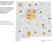 Bubble map of New Mexico showing 2008 voter turnout by county, with circles sized by share of voters; Bernalillo County (Albuquerque) accounts for 34%.