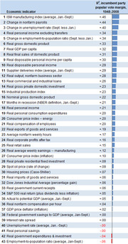 Ranked table of 43 economic indicators by R-squared correlation with incumbent party popular vote margin from 1948 to 2008, with bar chart column.