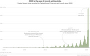 Bar chart showing fastest known times recorded per month since 2000, with a dramatic spike to 495 FKTs in June 2020, annotated with key milestones like Kilian Jornet in 2009 and Scott Jurek in 2015.