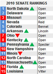 2010 Senate Rankings list showing 15 states with colored rank numbers, trend arrows, and incumbent or open seat labels.