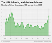 Area chart showing NBA triple-doubles per 100 games from 1984 to 2016, with a peak around 1989 and a sharp rise in 2016.