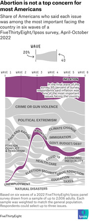 Streamgraph showing share of Americans citing each issue as most important across six survey waves from April-October 2022, with inflation dominant and abortion spiking mid-year.