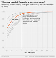 Line chart showing the probability that the leading baseball team wins, by run differential and inning, highlighting that a 4-run lead after the 6th inning gives over 95% win probability.
