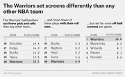 Three ranked tables showing NBA teams by pick-and-roll plays per game, roll-man finishes per game, and off-ball screens per game, highlighting the Warriors' unique screening strategy.