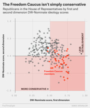 Scatter plot showing House Republicans by first and second dimension DW-Nominate ideology scores, with Freedom Caucus members highlighted in red in the high-conservative, less-establishment quadrant.