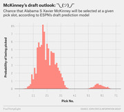 Bar chart showing the probability distribution of Alabama safety Xavier McKinney being selected at each NFL draft pick slot, peaking around picks 17-19, per ESPN's draft prediction model.