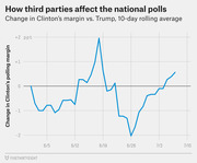 Line chart showing the change in Clinton's polling margin vs. Trump as a 10-day rolling average from early June to July 10, 2016, illustrating how third parties affect national polls.
