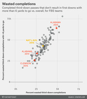 Scatter plot comparing percent wasted third-down completions overall vs. with more than 6 yards to go for FBS teams, highlighting Alabama 2015, Alabama 2014, Clemson 2015, and the national average.