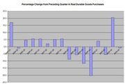 Bar chart showing percentage change from preceding quarter in real durable goods purchases, with values ranging from about -21 to +21 percent across multiple quarters.