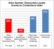Bar chart showing Arlen Specter's Democratic loyalty scores on contentious votes across four time periods, ranging from 16% to 97%.