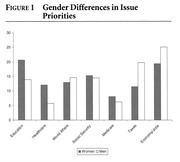 Grouped bar chart comparing women and men's issue priorities across Education, Healthcare, World Affairs, Social Security, Medicare, Taxes, and Economy/Jobs.