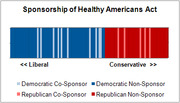 Stacked bar chart showing sponsorship of the Healthy Americans Act by political ideology, with Democratic and Republican co-sponsors and non-sponsors colored along a liberal-to-conservative axis.