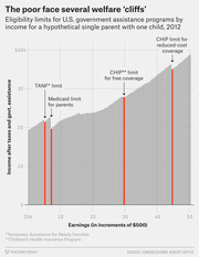 Bar chart showing welfare eligibility cliffs for a hypothetical single parent with one child in 2012, with red bars marking TANF, Medicaid, and CHIP income limits.