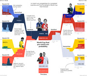 FiveThirtyEight bracket infographic showing in-match win probabilities for 2018 World Cup matches from Round of 16 through the final, with France 59% vs Croatia 41%.