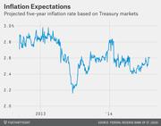 Line chart showing projected five-year inflation expectations based on Treasury markets from 2013 to 2014, ranging roughly between 2.2% and 3.0%.