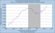 Line chart of Real Personal Consumption Expenditures (PCEC96) from 2005 to 2011, with shaded area indicating the US recession period around 2008-2009.