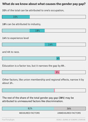 FiveThirtyEight infographic showing causes of the gender pay gap, with horizontal bar segments indicating occupation (33%), industry (18%), experience (14%), race (4%), and unmeasured factors (38%).