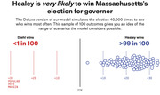 FiveThirtyEight election forecast showing Healey is very likely to win Massachusetts governor race, with simulated outcomes showing Diehl wins less than 1 in 100 and Healey wins more than 99 in 100.