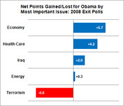 Horizontal bar chart showing net points gained or lost for Obama by most important issue according to 2008 exit polls, with Economy +5.7 and Terrorism -6.6.