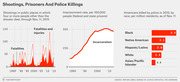 Three-panel FiveThirtyEight chart showing mass shooting fatalities since 1985, US incarceration rates since 1980, and Americans killed by police in 2015 by race per million residents.