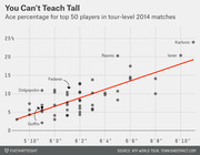 Scatter plot showing ace percentage vs. player height for top 50 ATP tennis players in 2014, with a red trend line and labeled players including Karlovic, Isner, Raonic, Federer, Dolgopolov, and Goffin.