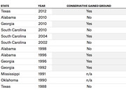 Table showing Southern states, years, and whether conservatives gained ground, covering elections from 1988 to 2012.