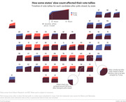 Small multiples chart showing timeline of Biden vs Trump vote tallies for each US state after polls closed, illustrating how slow counts shifted results.