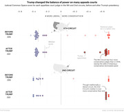 Dot plot showing Judicial Common Space scores for appellate court judges in the 9th and 2nd circuits before and after Trump's presidency, illustrating a shift toward more conservative judges.