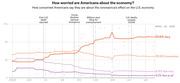 Line chart showing how concerned Americans were about the coronavirus's effect on the U.S. economy from February to April 2020, with four concern levels tracked over time.