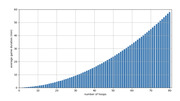 Bar chart showing average game duration in minutes increasing with the number of hoops, from near 0 minutes at 1 hoop to about 58 minutes at 80 hoops.