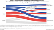 Sankey diagram showing the share of district and appellate court judges appointed by Obama, Trump, and Biden by career background including advocacy, academia, prosecutor, and private practice.