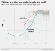 Scatter plot with trend lines showing mock NFL draft pick positions for Quinnen Williams and Josh Allen from April 2018 through April 2019, both converging near the top 10.