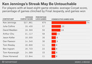 Horizontal bar chart comparing Jeopardy contestants with at least eight-game streaks by average Coryat score, percentage of lock games, and consecutive games won, with Ken Jennings leading at 74 games.
