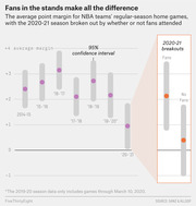 Dot plot showing average point margin for NBA teams' regular-season home games from 2014-15 to 2020-21, with 2020-21 broken out by games with fans vs. no fans.