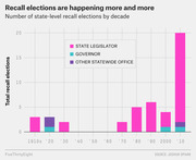 Stacked bar chart showing the number of state-level recall elections by decade from the 1910s to the 2010s, broken down by state legislator, governor, and other statewide office.