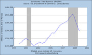 Line chart of US total business inventories from 1999 to 2011 in millions of dollars, with shaded areas indicating US recessions, sourced from US Department of Commerce Census Bureau.