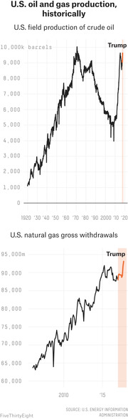 Two line charts showing U.S. oil and gas production historically: crude oil field production from 1920 to 2020 and natural gas gross withdrawals from 2008 to 2020, with Trump era highlighted in orange.