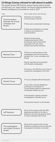 Infographic listing 13 topics former FBI Director James Comey refused to discuss publicly during his June 8, 2017 Senate Intelligence Committee hearing.