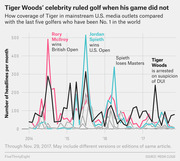 Line chart showing monthly headline counts for Tiger Woods versus other top-ranked golfers in U.S. mainstream media from 2014 to 2017, with annotated events.
