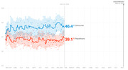 Line chart showing generic congressional ballot polling averages for Democrats and Republicans from May 2017 to Election Day Nov. 6, 2018, with Democrats at 46.4% and Republicans at 39.1%.